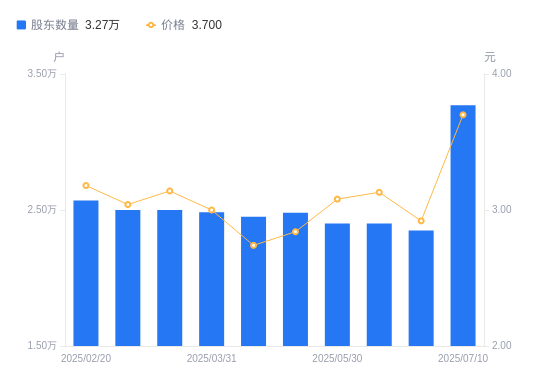 赫美集團股東結構變動解析 股東戶數激增，持股集中度下降對鞋帽零售行業的影響