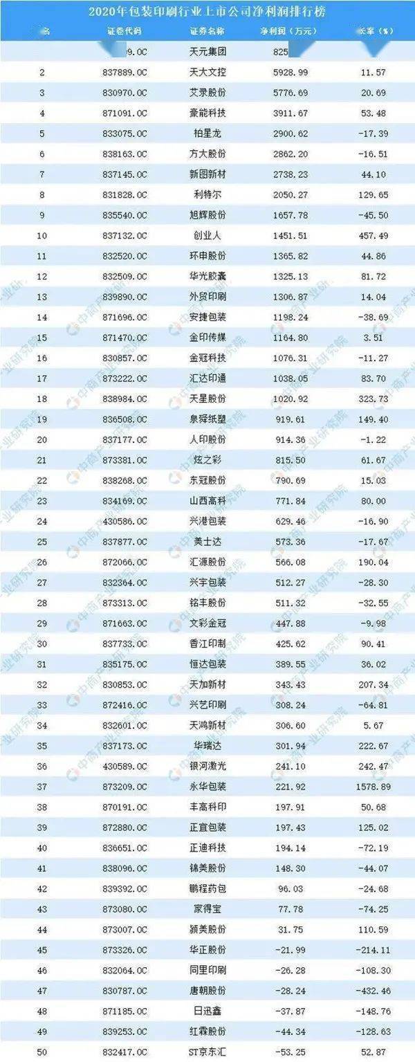 2020年中國(guó)包裝印刷上市公司利潤(rùn)規(guī)模排行榜解析 包裝裝潢印刷品印刷的行業(yè)格局